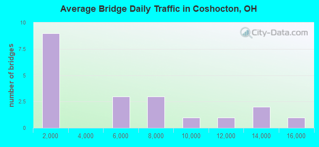 Average Bridge Daily Traffic in Coshocton, OH