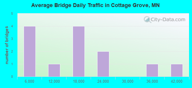 Average Bridge Daily Traffic in Cottage Grove, MN