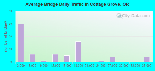 Average Bridge Daily Traffic in Cottage Grove, OR