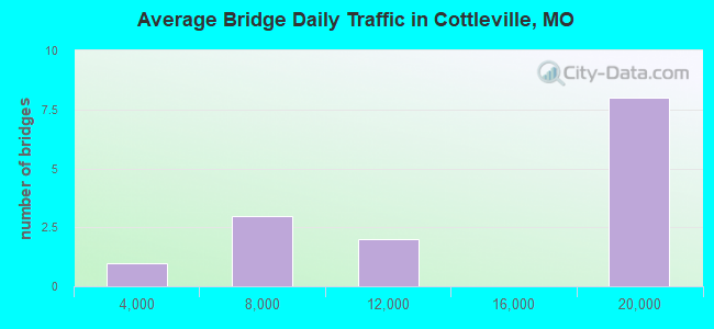 Average Bridge Daily Traffic in Cottleville, MO