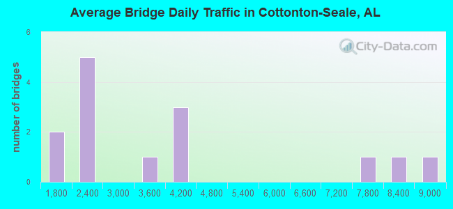 Average Bridge Daily Traffic in Cottonton-Seale, AL