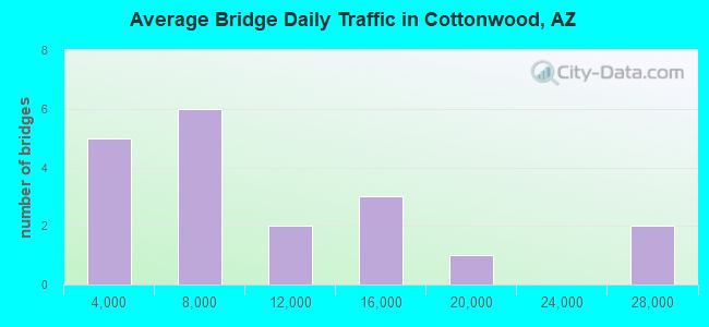 Average Bridge Daily Traffic in Cottonwood, AZ