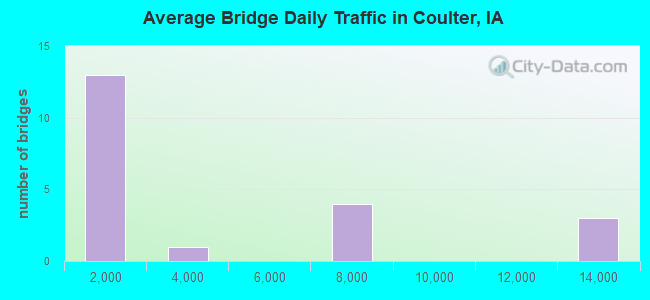 Average Bridge Daily Traffic in Coulter, IA