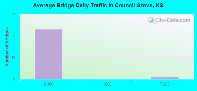 Average Bridge Daily Traffic in Council Grove, KS