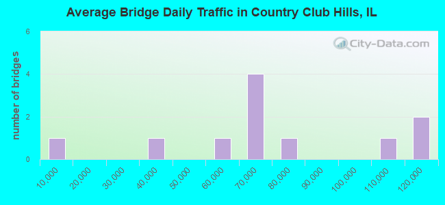 Average Bridge Daily Traffic in Country Club Hills, IL