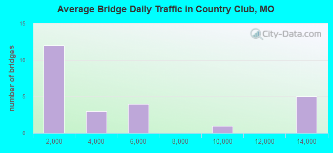 Average Bridge Daily Traffic in Country Club, MO