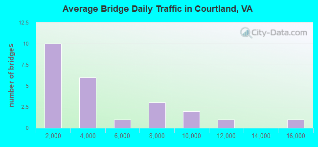 Average Bridge Daily Traffic in Courtland, VA