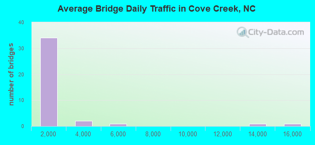 Average Bridge Daily Traffic in Cove Creek, NC