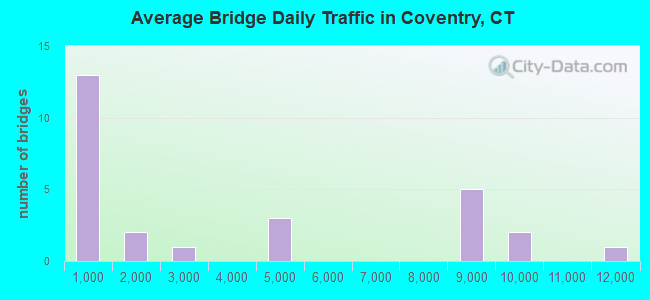 Average Bridge Daily Traffic in Coventry, CT