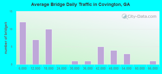Average Bridge Daily Traffic in Covington, GA