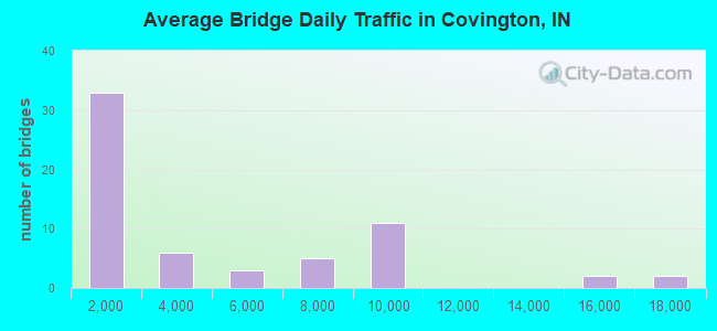 Average Bridge Daily Traffic in Covington, IN