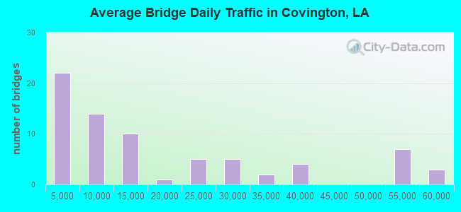 Average Bridge Daily Traffic in Covington, LA