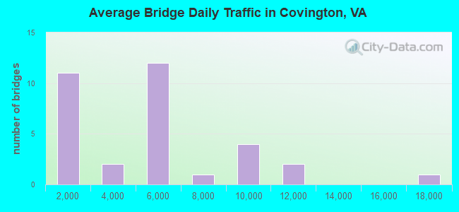 Average Bridge Daily Traffic in Covington, VA