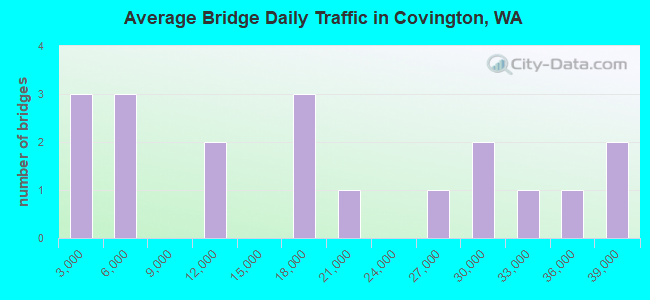 Average Bridge Daily Traffic in Covington, WA