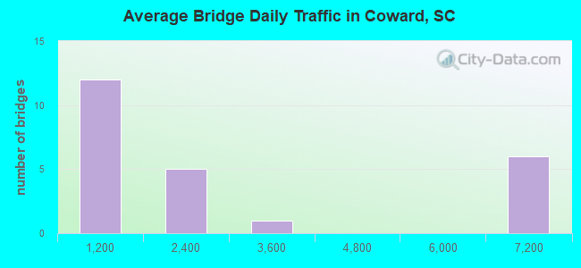 Average Bridge Daily Traffic in Coward, SC