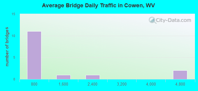 Average Bridge Daily Traffic in Cowen, WV