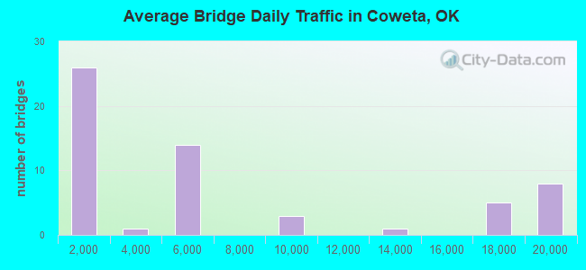 Average Bridge Daily Traffic in Coweta, OK