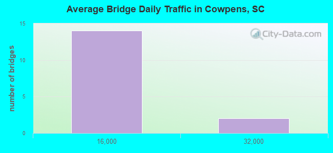 Average Bridge Daily Traffic in Cowpens, SC
