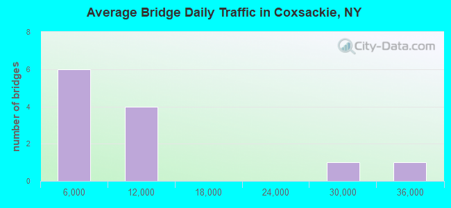 Average Bridge Daily Traffic in Coxsackie, NY