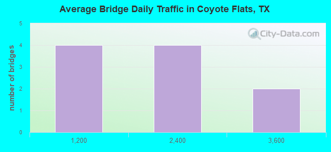 Average Bridge Daily Traffic in Coyote Flats, TX