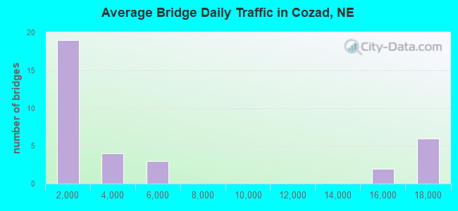 Average Bridge Daily Traffic in Cozad, NE