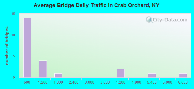 Average Bridge Daily Traffic in Crab Orchard, KY