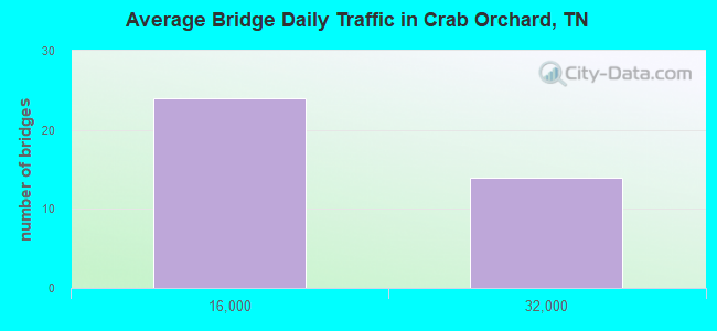 Average Bridge Daily Traffic in Crab Orchard, TN