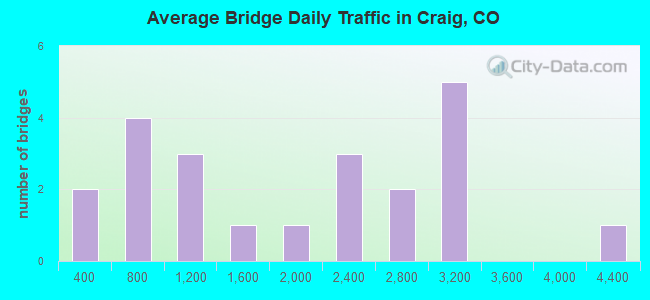 Average Bridge Daily Traffic in Craig, CO