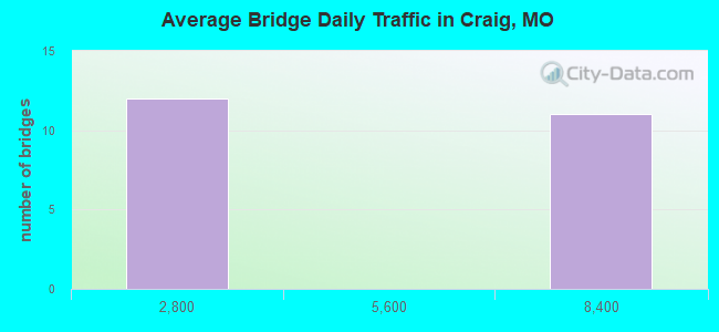 Average Bridge Daily Traffic in Craig, MO