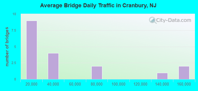 Average Bridge Daily Traffic in Cranbury, NJ