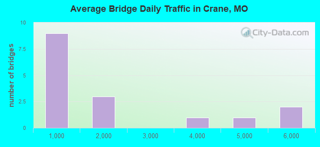 Average Bridge Daily Traffic in Crane, MO