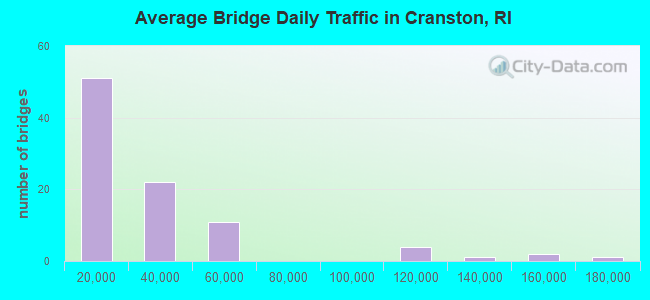 Average Bridge Daily Traffic in Cranston, RI