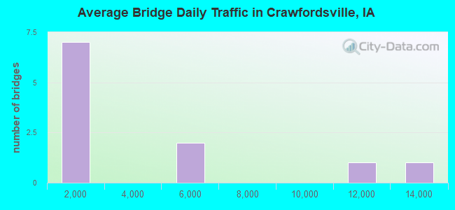 Average Bridge Daily Traffic in Crawfordsville, IA