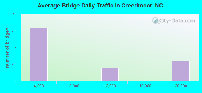 Average Bridge Daily Traffic in Creedmoor, NC