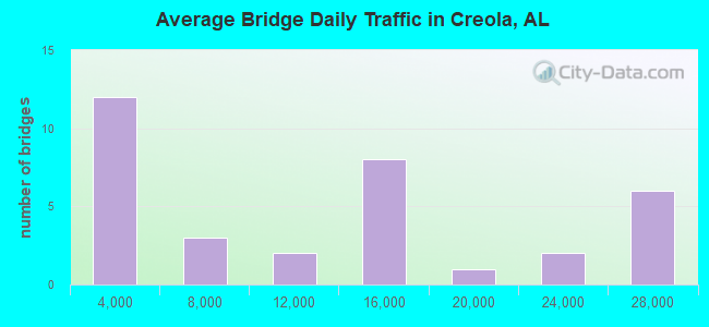 Average Bridge Daily Traffic in Creola, AL
