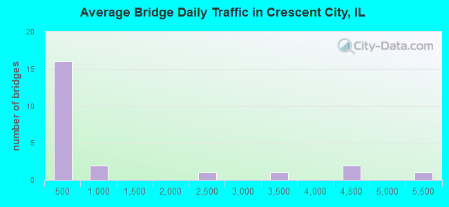 Average Bridge Daily Traffic in Crescent City, IL