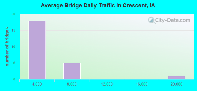 Average Bridge Daily Traffic in Crescent, IA