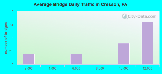 Average Bridge Daily Traffic in Cresson, PA