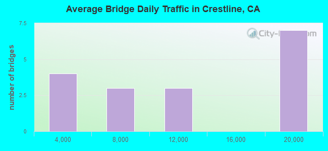 Average Bridge Daily Traffic in Crestline, CA