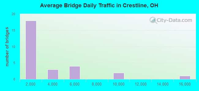Average Bridge Daily Traffic in Crestline, OH