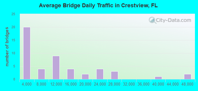 Average Bridge Daily Traffic in Crestview, FL