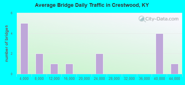 Average Bridge Daily Traffic in Crestwood, KY