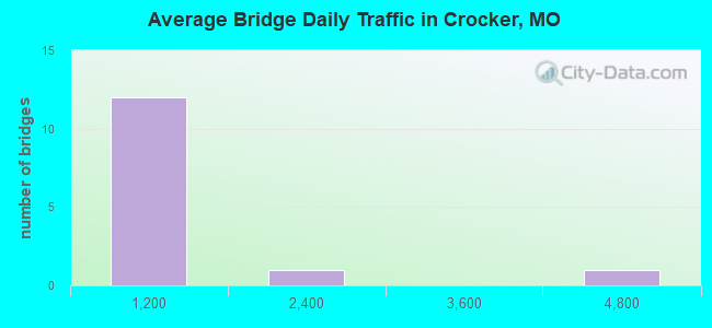Average Bridge Daily Traffic in Crocker, MO