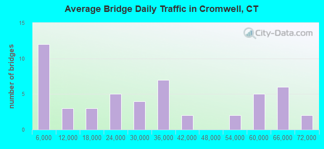 Average Bridge Daily Traffic in Cromwell, CT