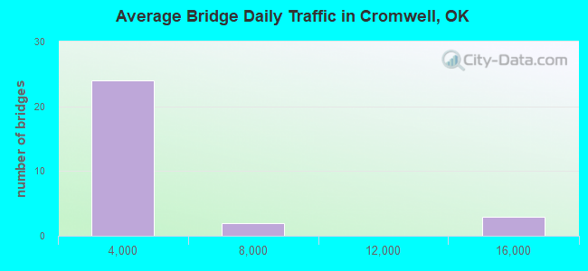 Average Bridge Daily Traffic in Cromwell, OK