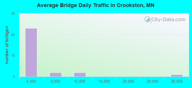 Average Bridge Daily Traffic in Crookston, MN