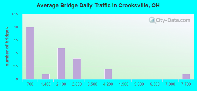 Average Bridge Daily Traffic in Crooksville, OH