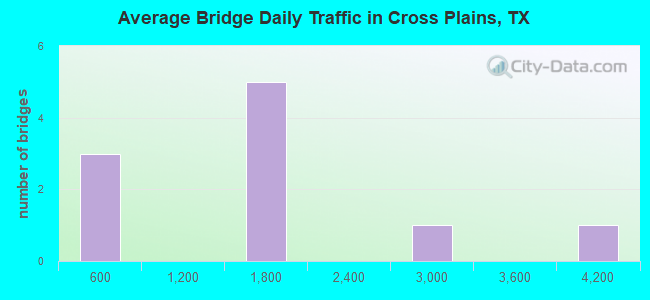 Average Bridge Daily Traffic in Cross Plains, TX