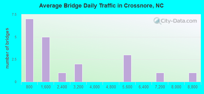 Average Bridge Daily Traffic in Crossnore, NC