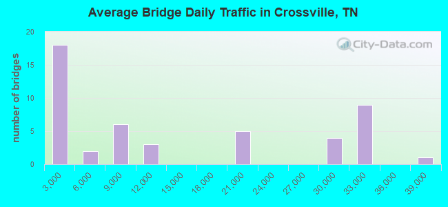 Average Bridge Daily Traffic in Crossville, TN